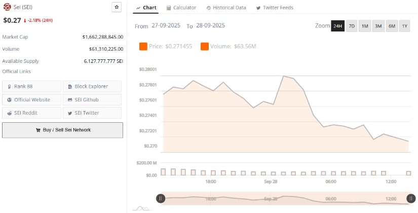 Sei (SEI) Price Holds <img.27 as Analysts Watch for Breakout from Descending Channel