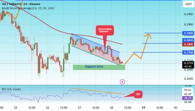 Sei (SEI) Price Holds <img.27 as Analysts Watch for Breakout from Descending Channel