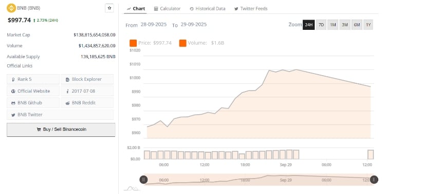 BNB Price Breakout Above K Sparks Bullish Run as Analysts Eye K