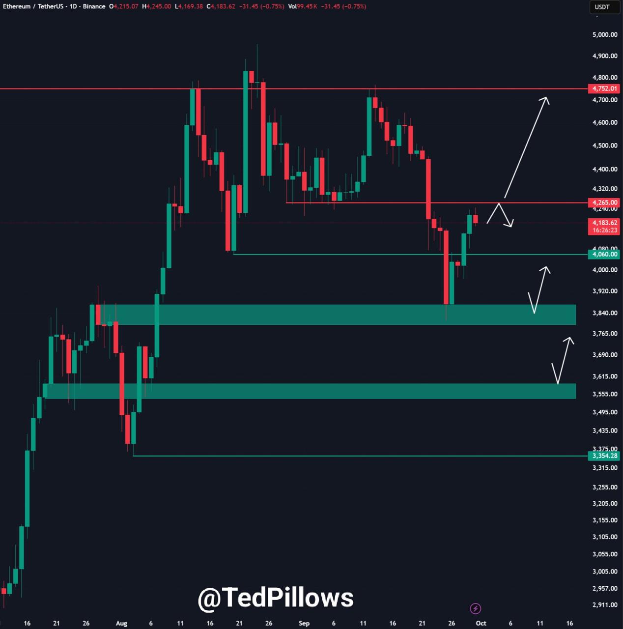 Ethereum Nears Support Band While Bitfrac Token Presale Projects 4X ROI