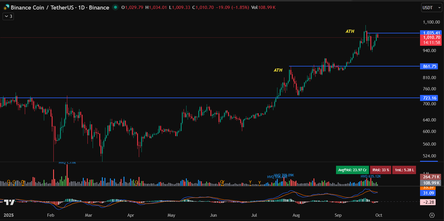 Best Altcoin to Buy Now as BNB Surges Near All-Time High