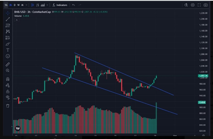 BNB Price Breakout Above K Sparks Bullish Run as Analysts Eye K