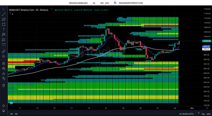 BNB Nears ,130 as Analysts Eye Key Resistance and Parabolic Advance