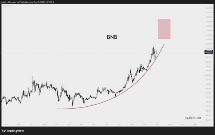 BNB Nears ,130 as Analysts Eye Key Resistance and Parabolic Advance