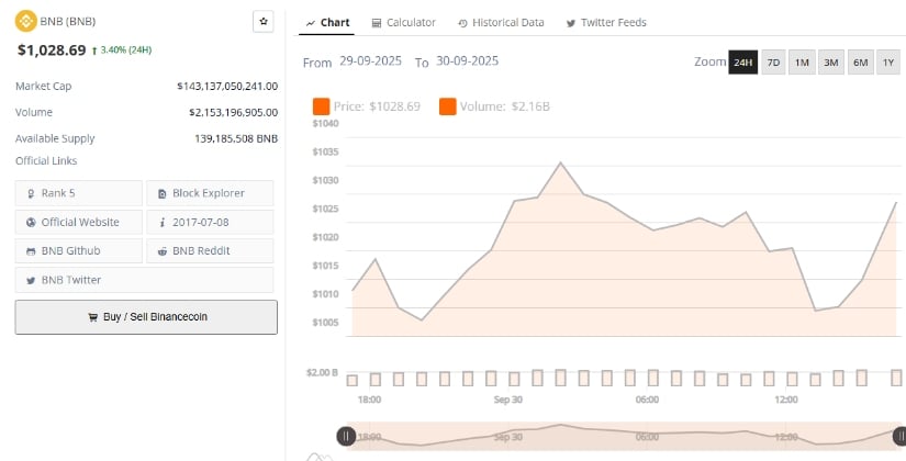 BNB Nears ,130 as Analysts Eye Key Resistance and Parabolic Advance