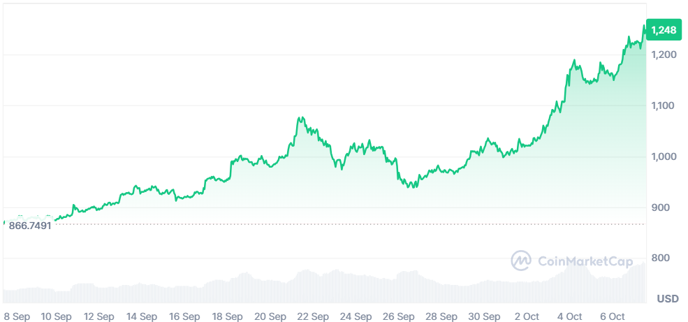 BNB Price Prediction: Sets New All-Time High Above 00, What’s Next?
