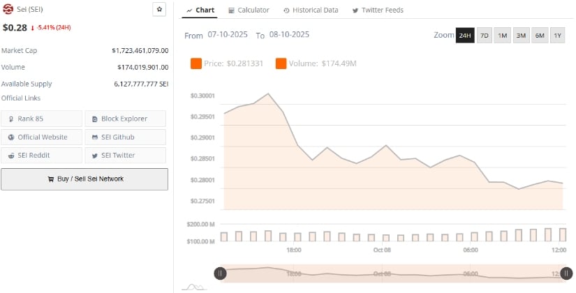 Sei Coin Poised for a Massive Bull Run Toward  as Chart Patterns Mirror Sui’s 2024 Rally