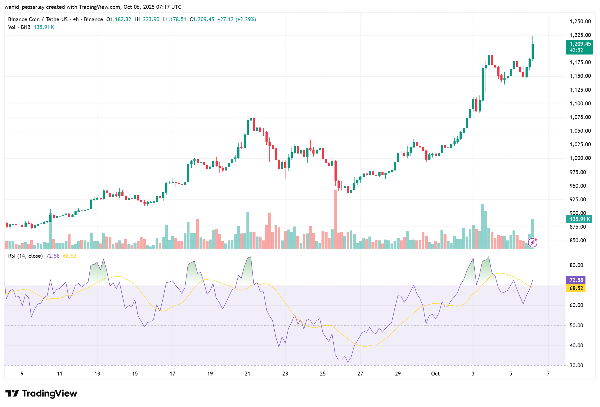 BNB Breaks ,200 ATH: Will It Reach ,500?