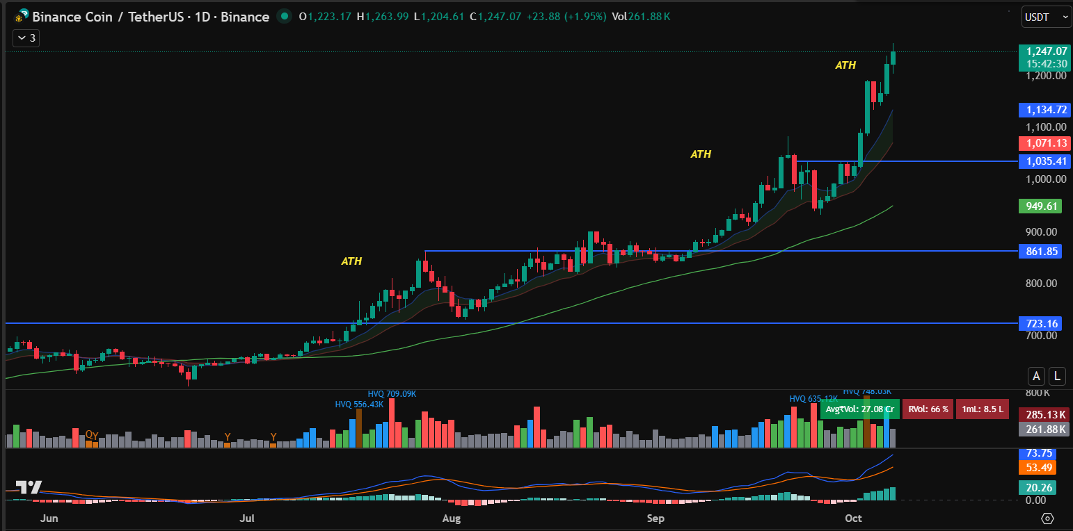 BNB Price Prediction: Sets New All-Time High Above 00, What’s Next?