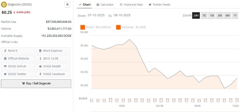 Dogecoin (DOGE) Price Prediction: Dogecoin Set for Rebound From <img.24 Support Amid Ascending Triangle Breakout Dogecoin (DOGE) Price Prediction: Dogecoin Set for Rebound From <img.24 Support Amid Ascending Triangle Breakout