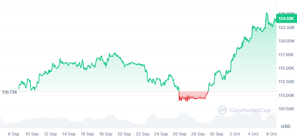 Bitcoin Price Prediction: BTC Surpasses 5,000 To Set New All-Time High