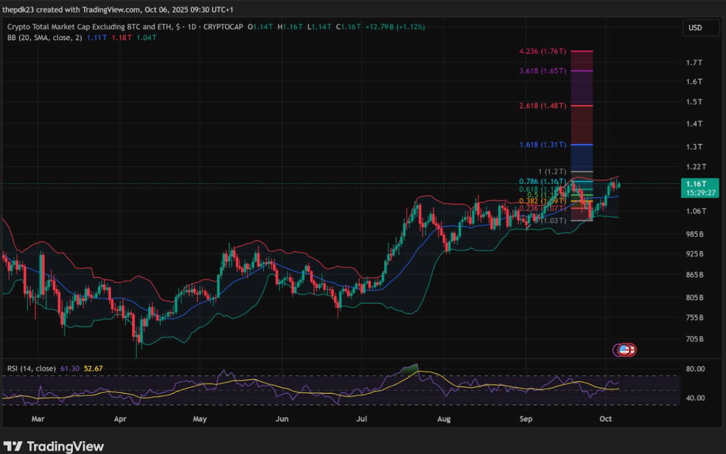 Altcoin Rally Likely Delayed? Market to See 5M Token Unlocks