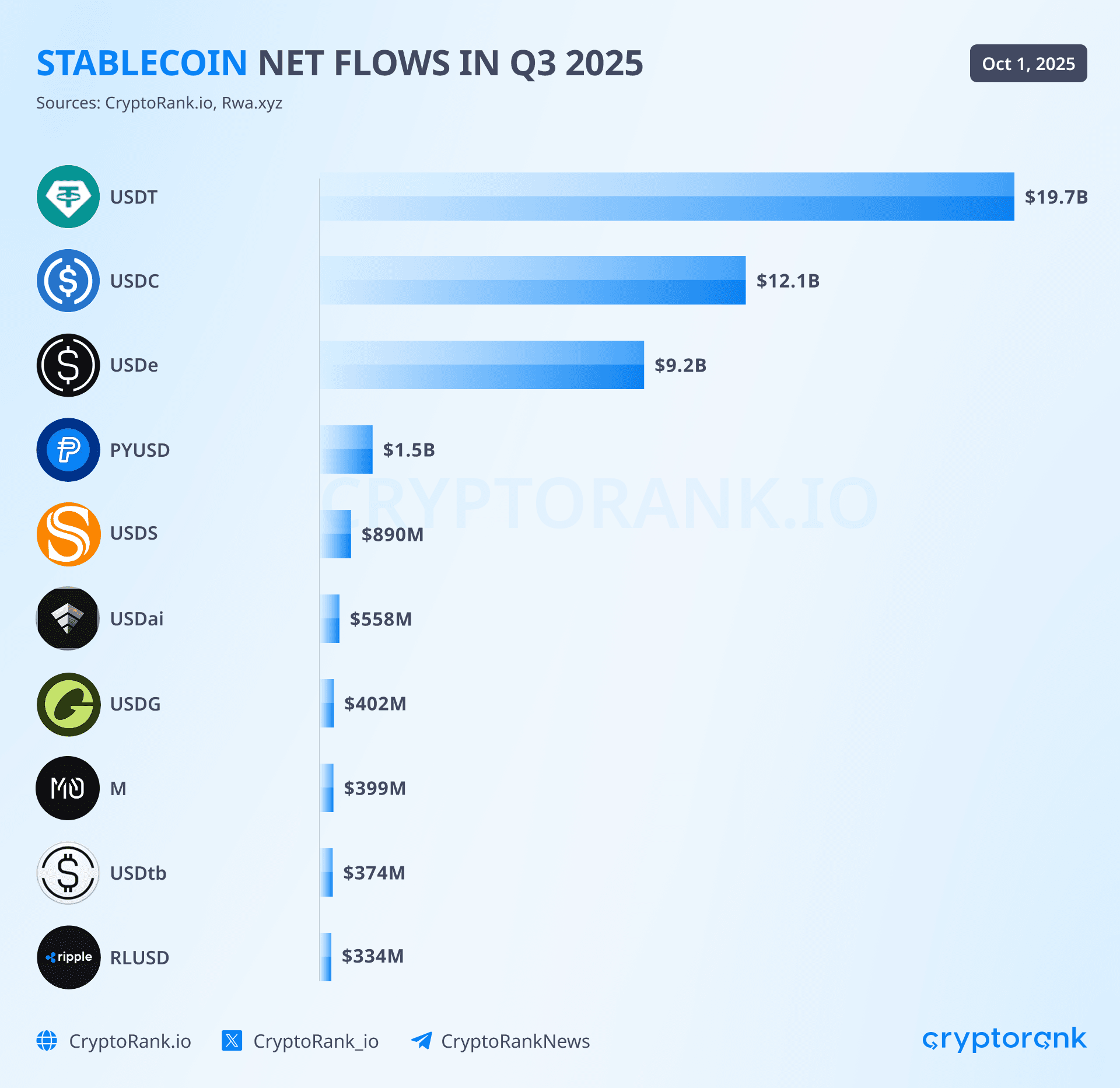How Stablecoins Grew  Billion in One Quarter: Analyzing the Forces Behind Digital Dollar Expansion