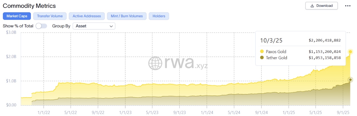 Tether Gold (XAUt) Hits B Market Cap Amid Record High Gold Prices