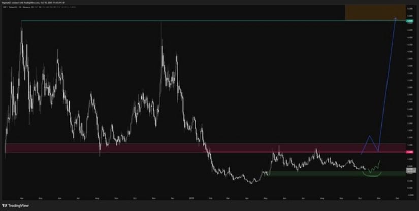 Dogwifhat (WIF) Rebounds as Analysts Highlight Renewed Upside Potential