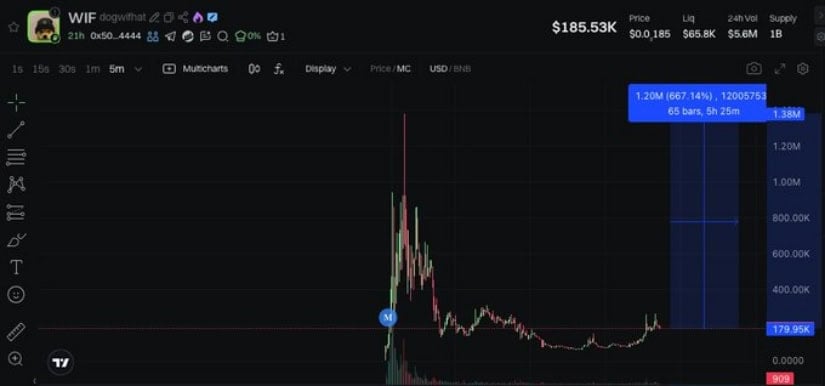 Dogwifhat (WIF) Rebounds as Analysts Highlight Renewed Upside Potential