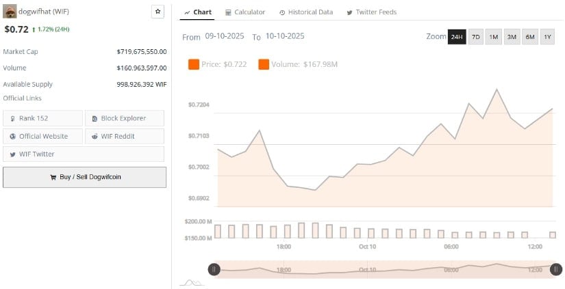 Dogwifhat (WIF) Rebounds as Analysts Highlight Renewed Upside Potential