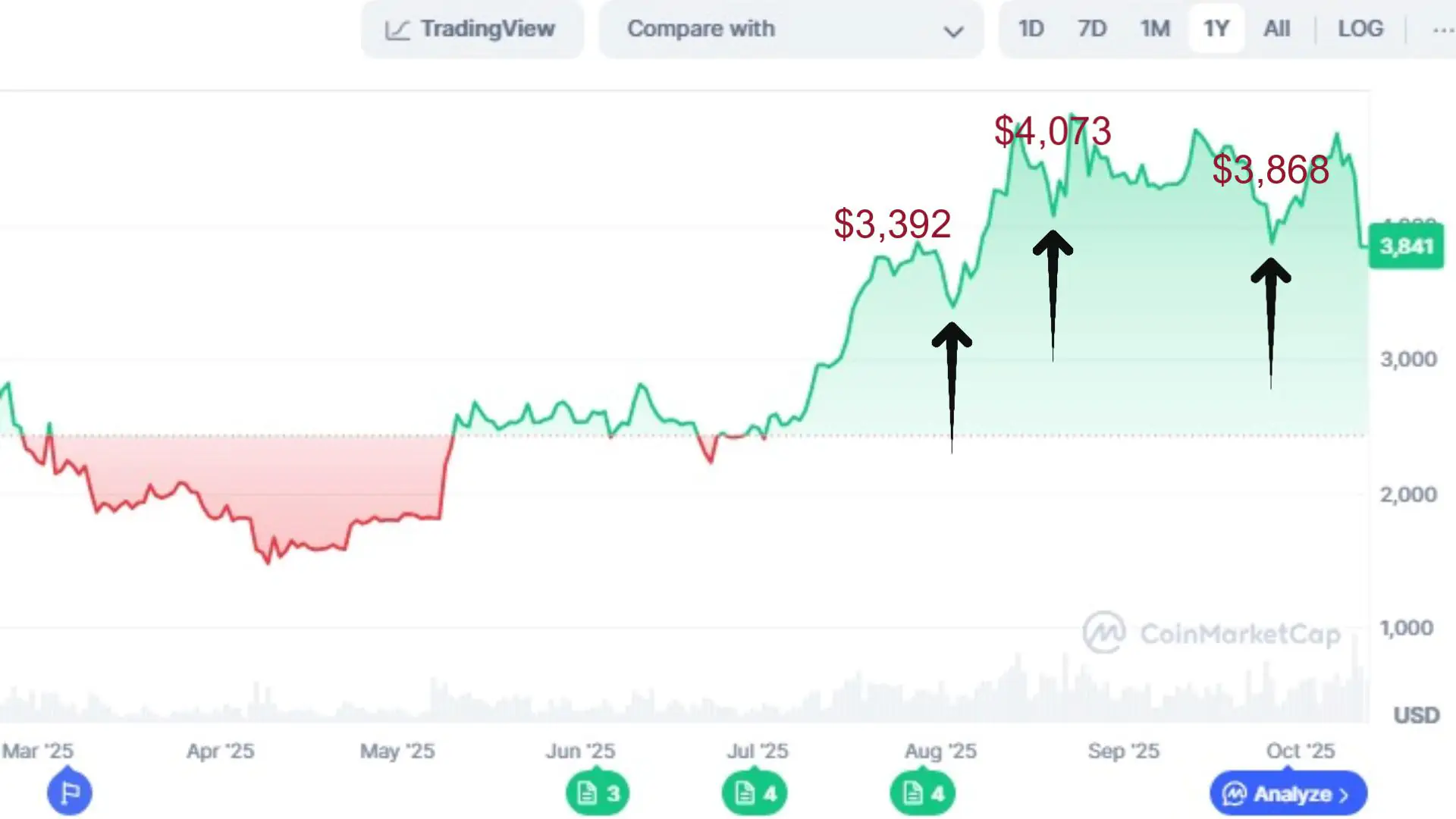 Ethereum Could Make an Aggressive Recovery, as Maxi Doge Goes Up