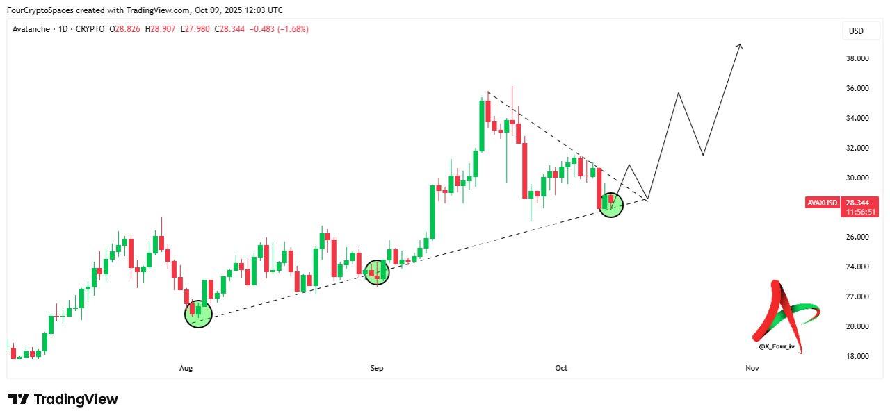 Avalanche (AVAX), Dogecoin (DOGE) & Remittix (RTX) Are Backed As The Best Crypto To Buy Now Avalanche (AVAX), Dogecoin (DOGE) & Remittix (RTX) Are Backed As The Best Crypto To Buy Now
