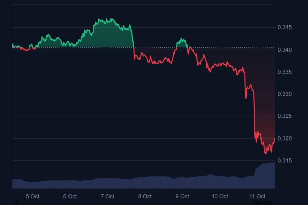 5 Best Altcoins to Buy Under $1 — ADA, TRON and MAGACOIN FINANCE Gain Watchlist Traction