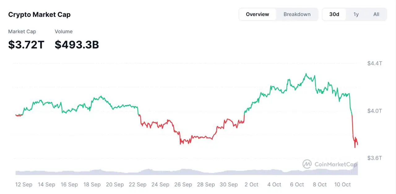 Here’s Why Bitcoin, Ethereum &amp; BNB Are Falling Down; Pepeto Seen as Best Crypto to Buy Now (2025)