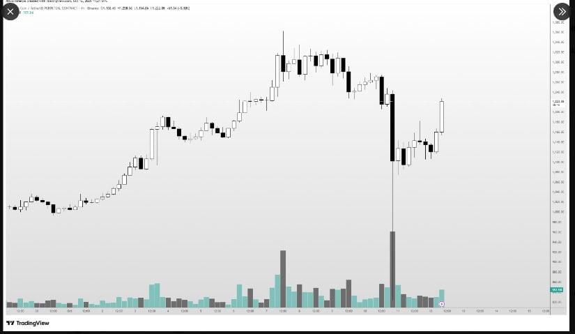 BNB Price Surges Toward 00 as Buyers Regain Control After Market Drop