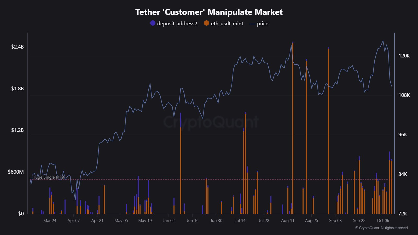 Tether and Circle Inject Billions After Weekend Market Crash – Here’s Why