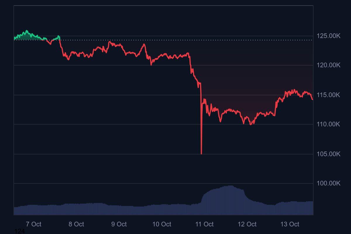 Bitcoin and Solana Reclaim 5K and 5 — MAGACOIN FINANCE Tipped for 35% Upside