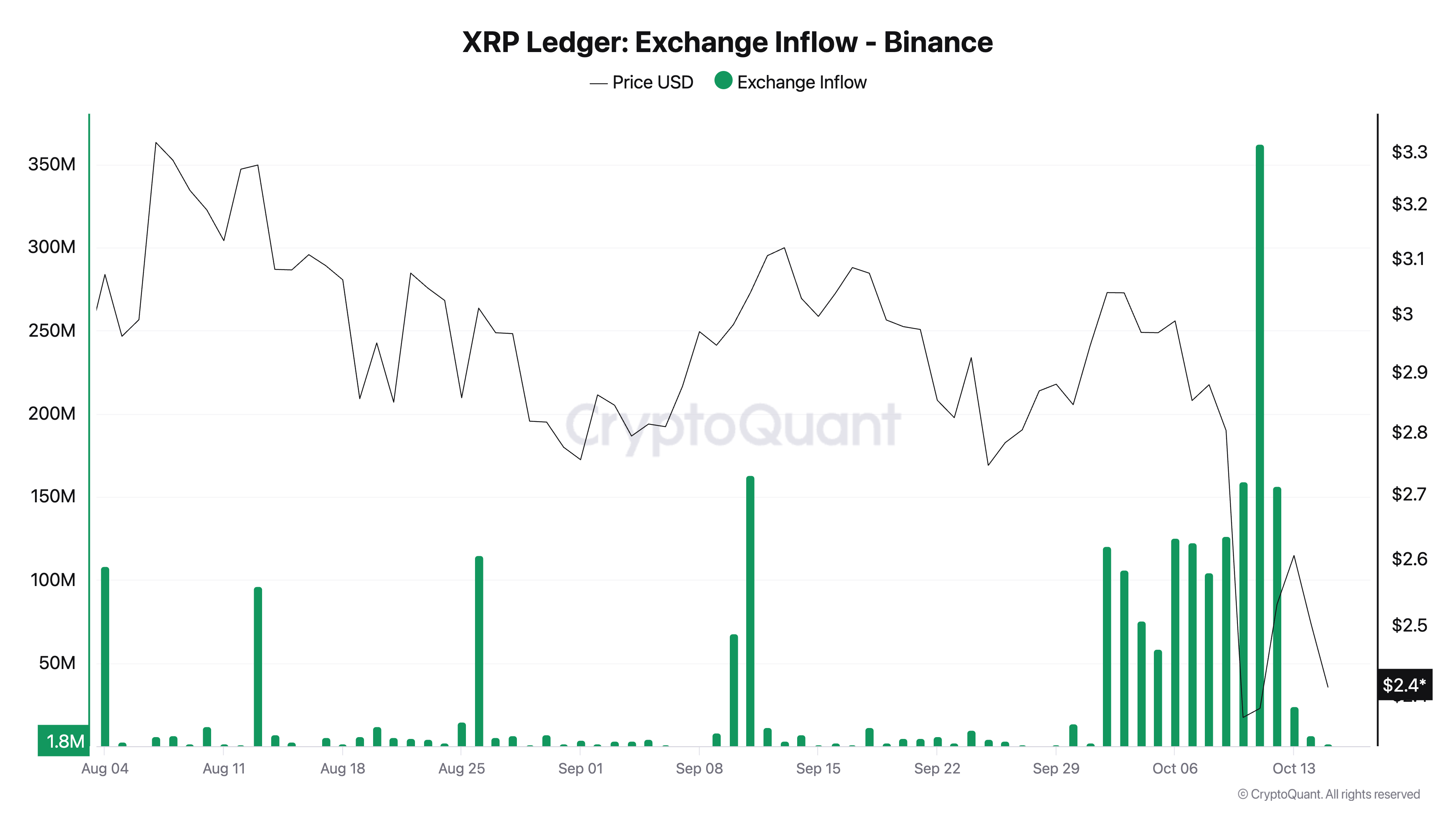 Ripple Price Forecast: XRP rebounds on rising retail demand, falling exchange inflows 