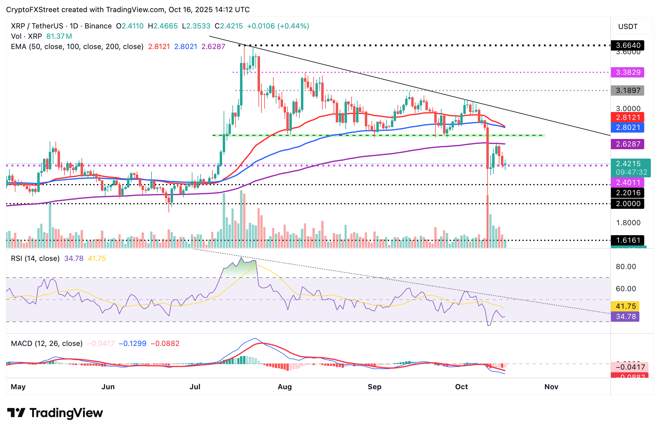 Ripple Price Forecast: XRP rebounds on rising retail demand, falling exchange inflows Ripple Price Forecast: XRP rebounds on rising retail demand, falling exchange inflows