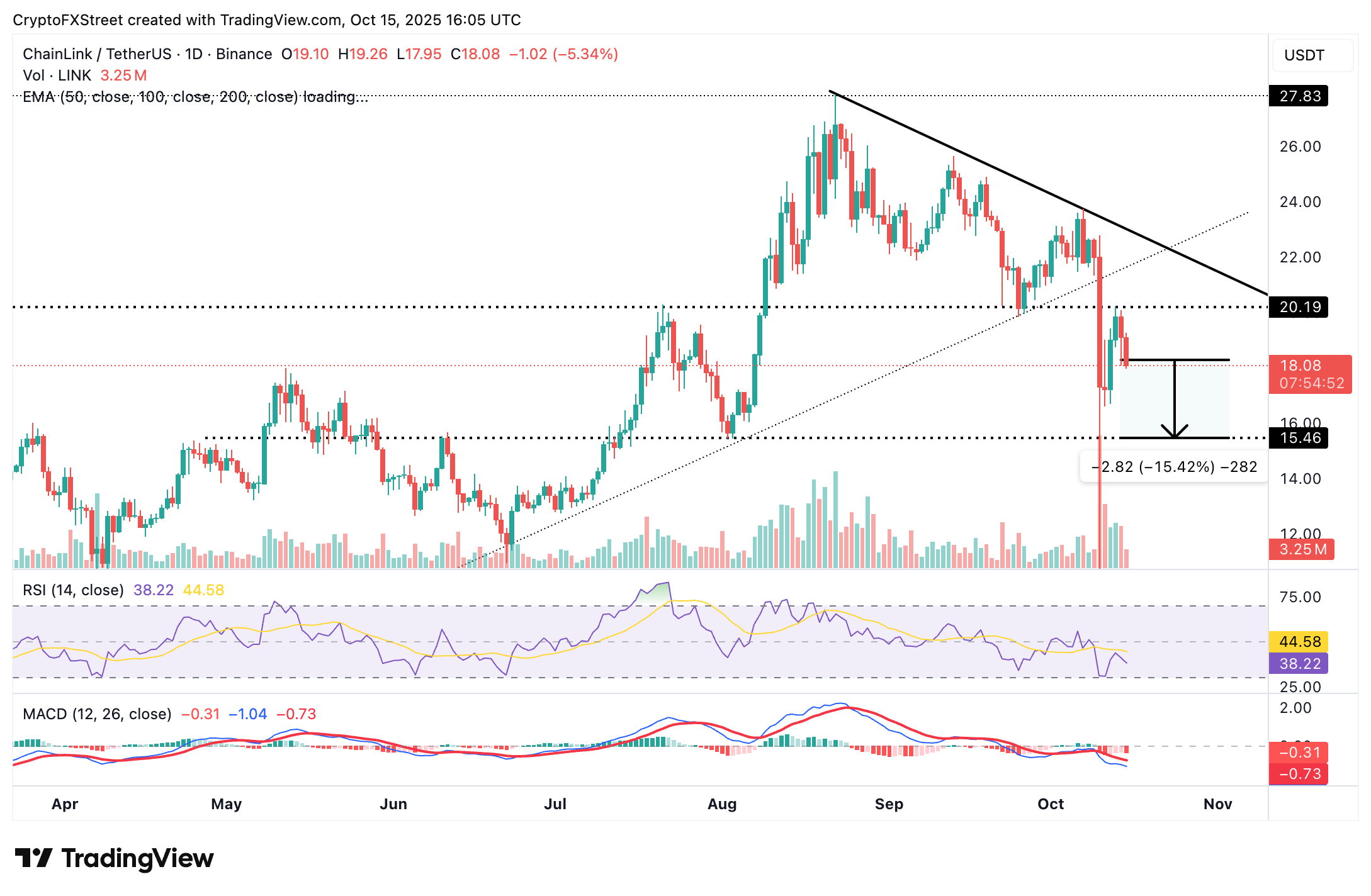 Chainlink Price Forecast: LINK risks 15% decline amid continued deleveraging 