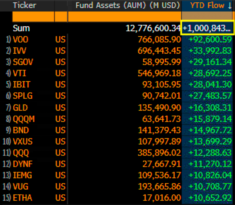 Record-Breaking Flows Define 2025 ETF Boom | US Crypto News