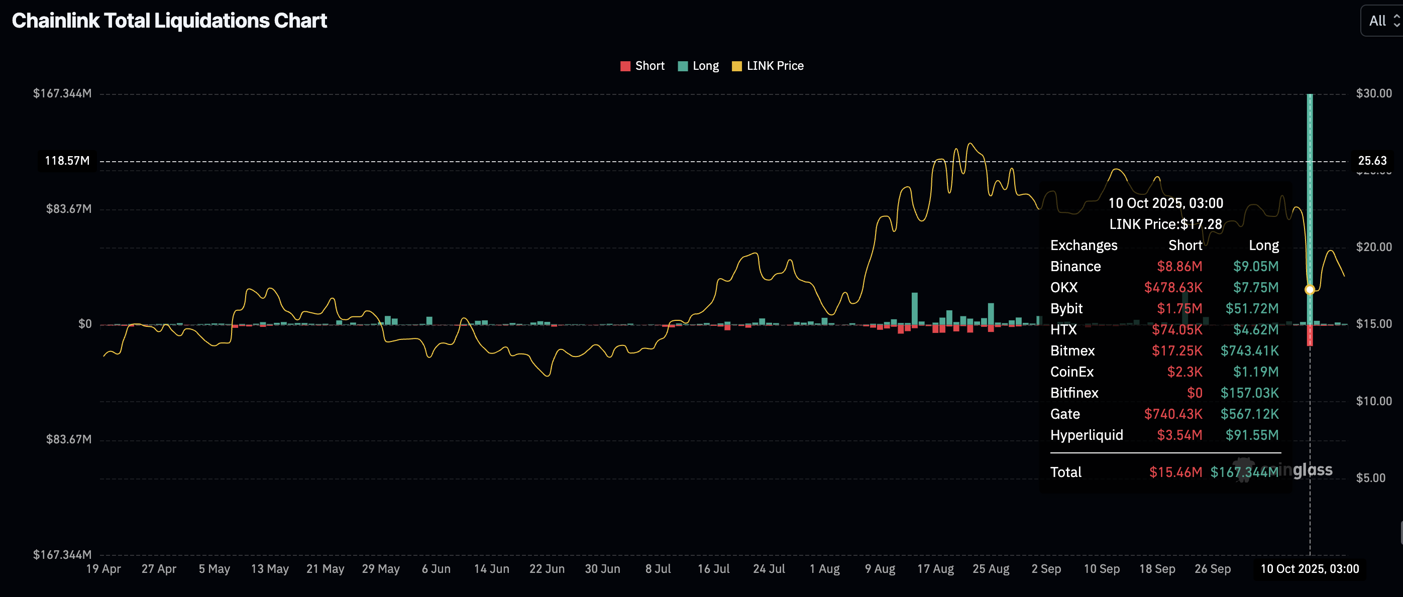 Chainlink Price Forecast: LINK risks 15% decline amid continued deleveraging 