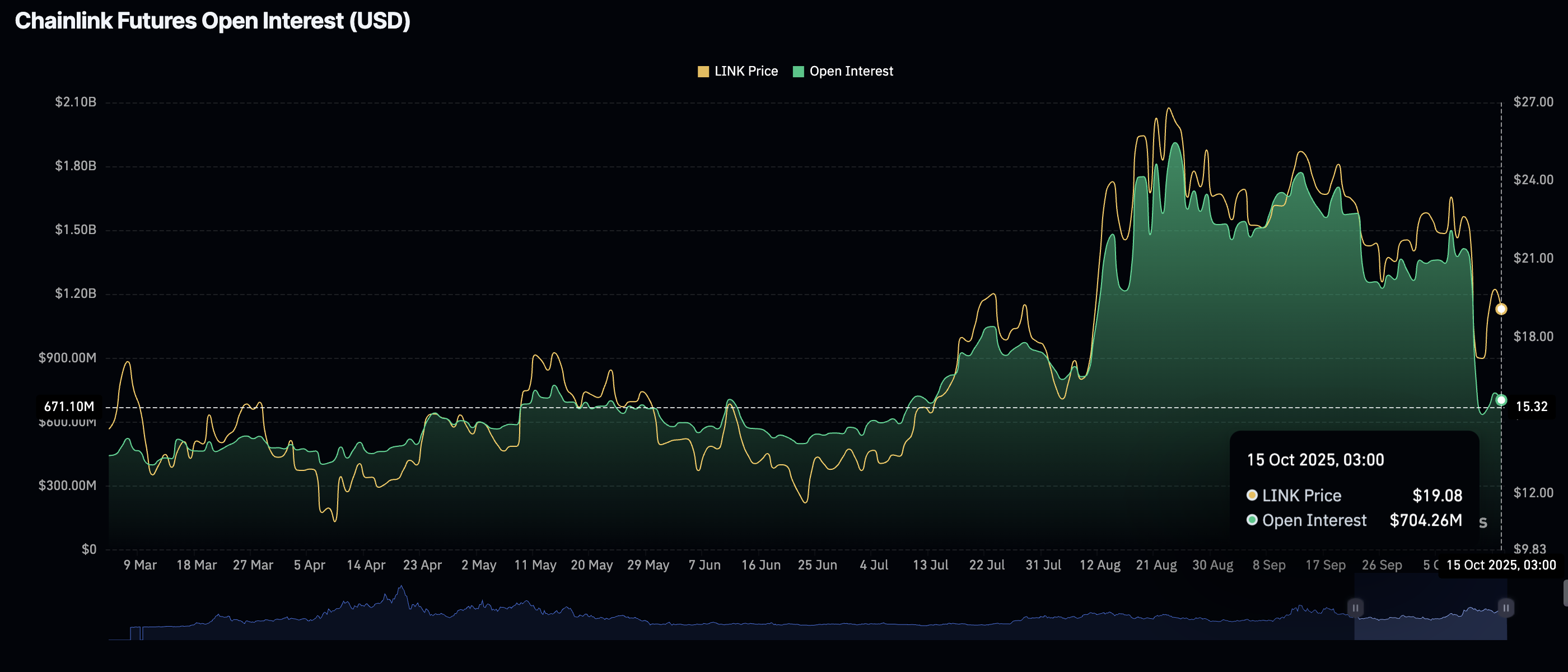 Chainlink Price Forecast: LINK risks 15% decline amid continued deleveraging 