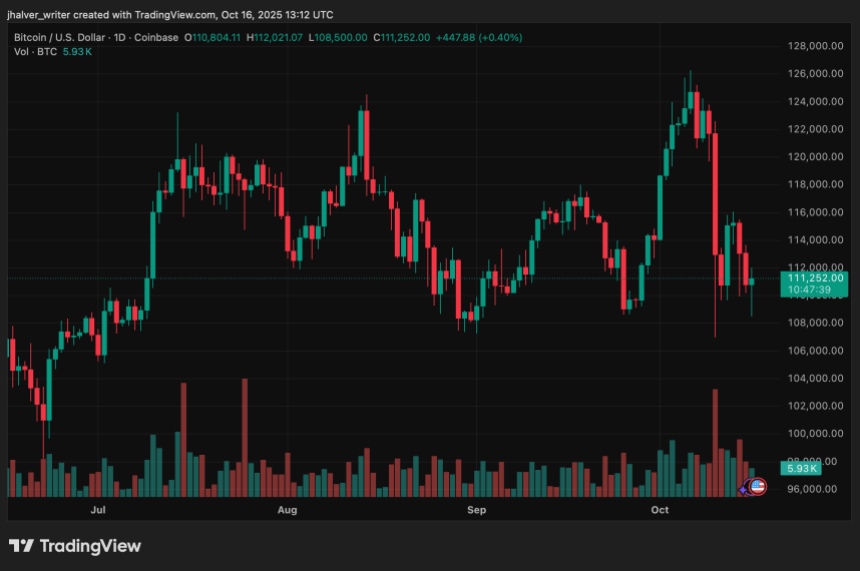 Bitcoin Faces Bearish Pressure Near $111K Support After Failing to ...