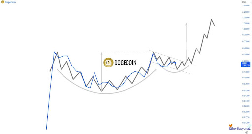 Why The Dogecoin Price Could Still Hit A 600% Rally To Send It Above $1.5