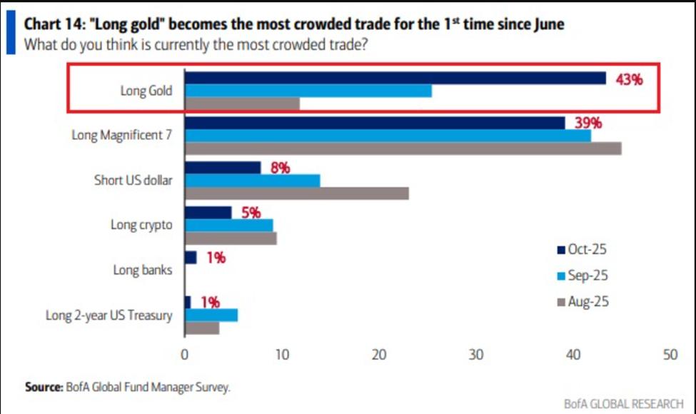 Bank of America Sets New Gold Target as RSI Hits Record High | US Crypto News