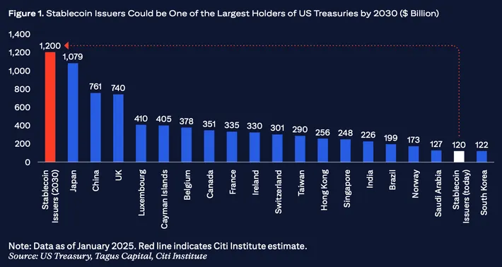 The Quiet Monetization of Stablecoins: How U.S. Debt Became Crypto's Real Collateral