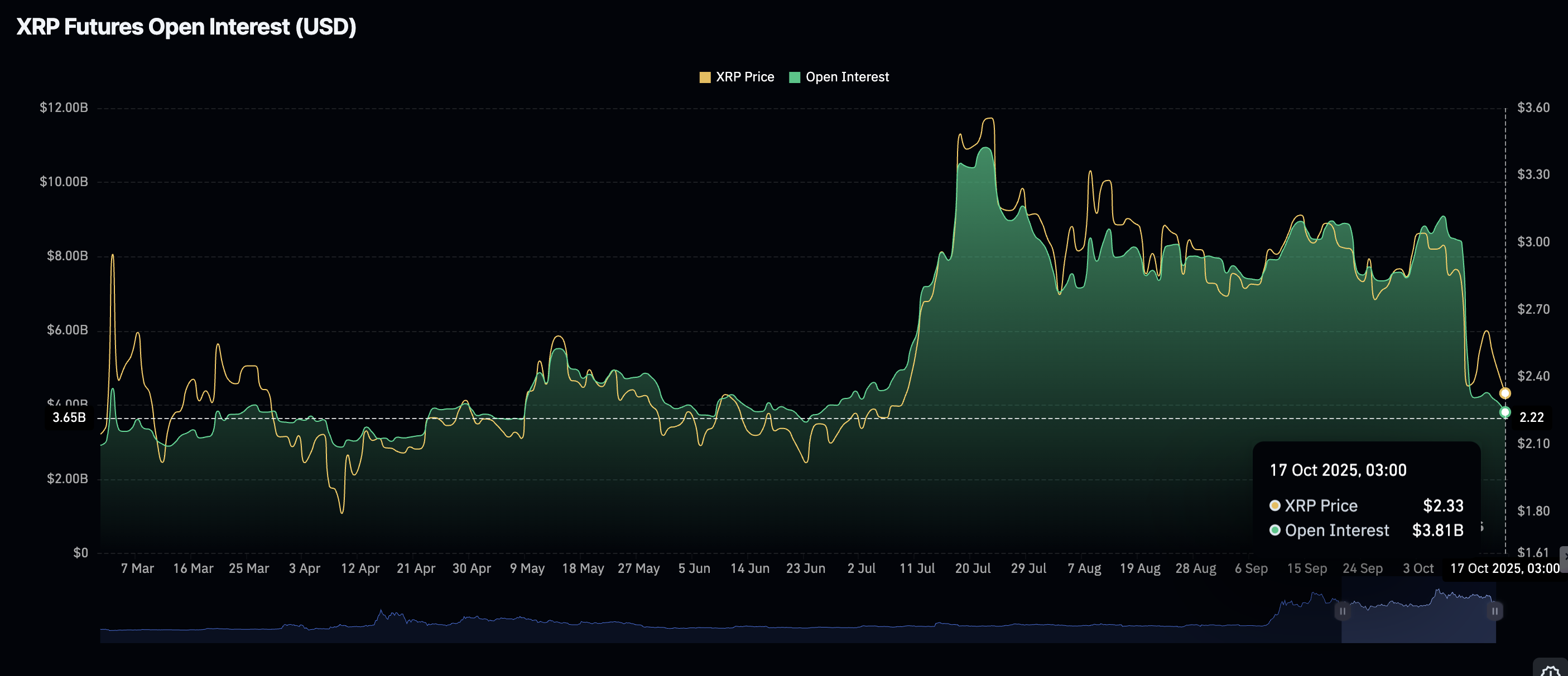Ripple Price Forecast: XRP deepens correction, targeting as sentiment dims Ripple Price Forecast: XRP deepens correction, targeting as sentiment dims
