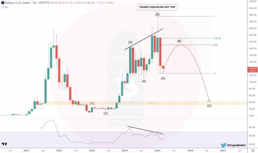 Analyst Warns Solana Price Risks Major Breakdown, Should Investors Worry?
