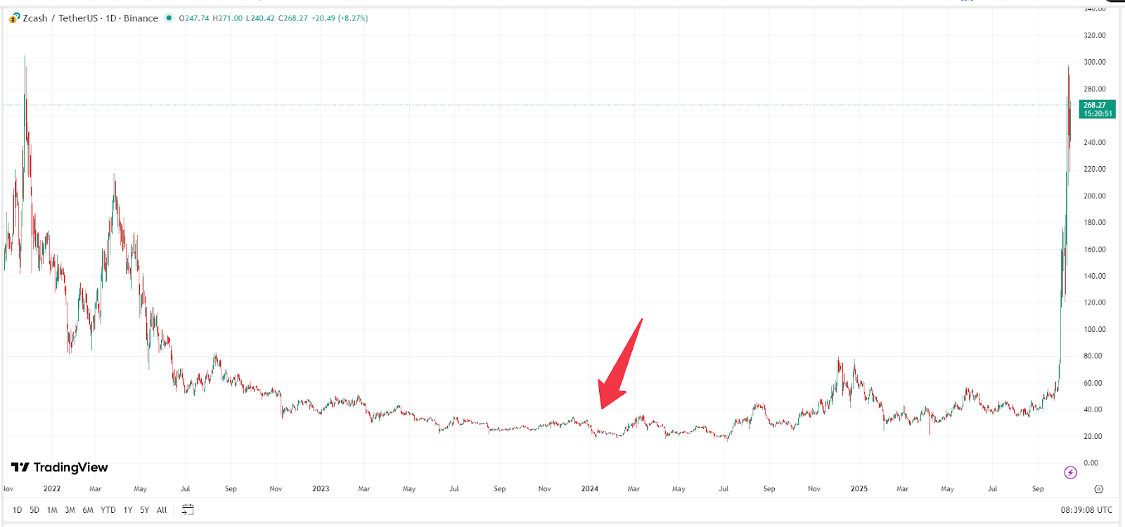 Can Zcash (ZEC) Sustain Its Rally? What’s Next for Its Price Trajectory?