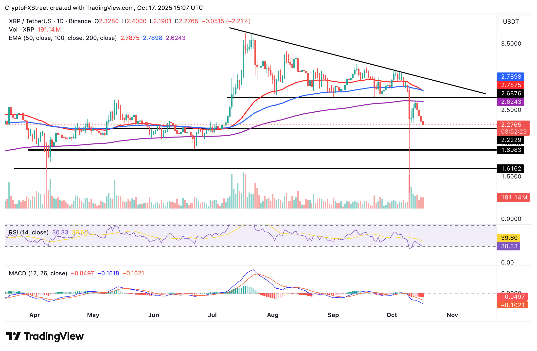 Ripple Price Forecast: XRP deepens correction, targeting as sentiment dims Ripple Price Forecast: XRP deepens correction, targeting as sentiment dims