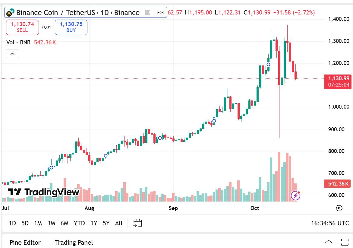 Binance Coin, Cardano & Remittix Dubbed The Best Cryptos To Buy Now Binance Coin, Cardano & Remittix Dubbed The Best Cryptos To Buy Now