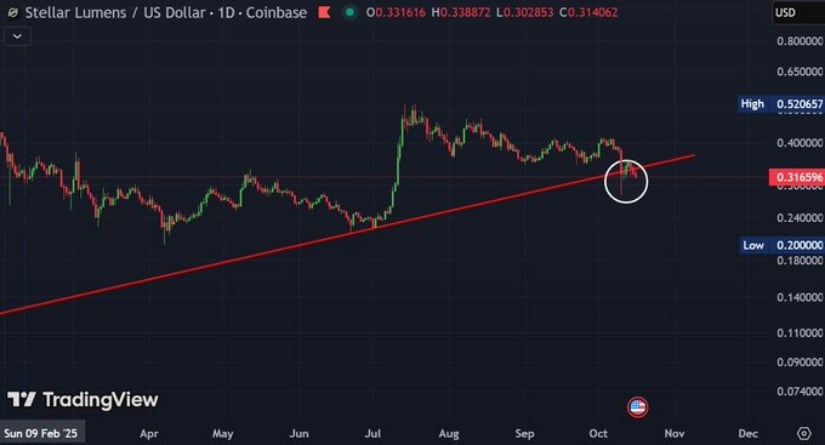 Stellar News: XLM Faces Critical Breakdown as Analyst Warns of “Nuke Town Incoming” Stellar News: XLM Faces Critical Breakdown as Analyst Warns of “Nuke Town Incoming”