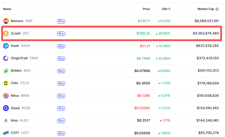 Can Zcash (ZEC) Sustain Its Rally? What’s Next for Its Price Trajectory?