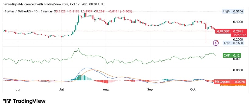Stellar News: XLM Faces Critical Breakdown as Analyst Warns of “Nuke Town Incoming” Stellar News: XLM Faces Critical Breakdown as Analyst Warns of “Nuke Town Incoming”