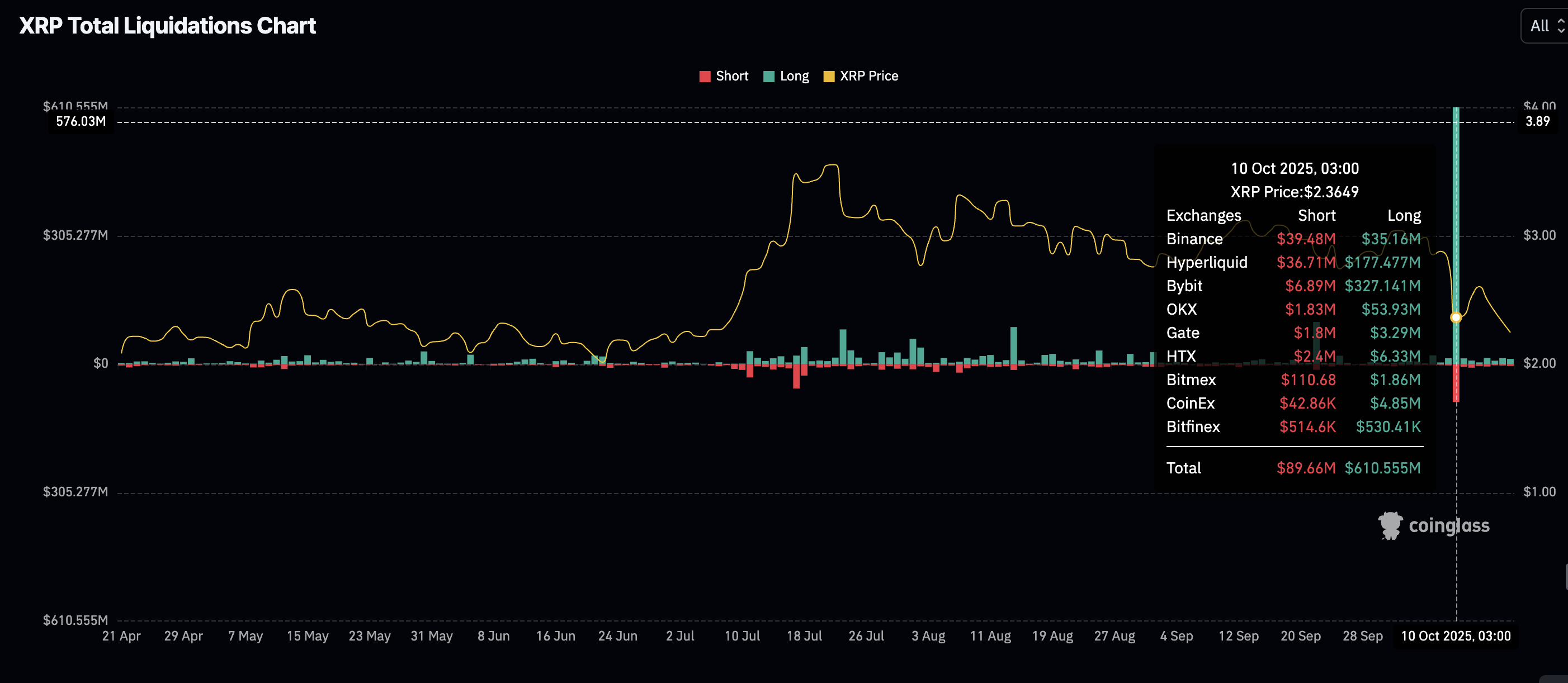 Ripple Price Forecast: XRP deepens correction, targeting $2 as sentiment dims