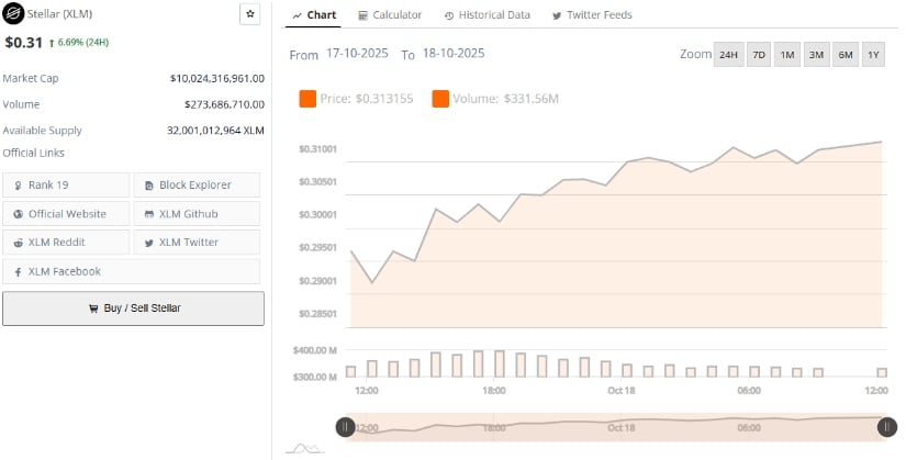 XLM News: Stellar Recovers From Sudden Sell-Off as Open Interest Resets and Buyers Regain Control