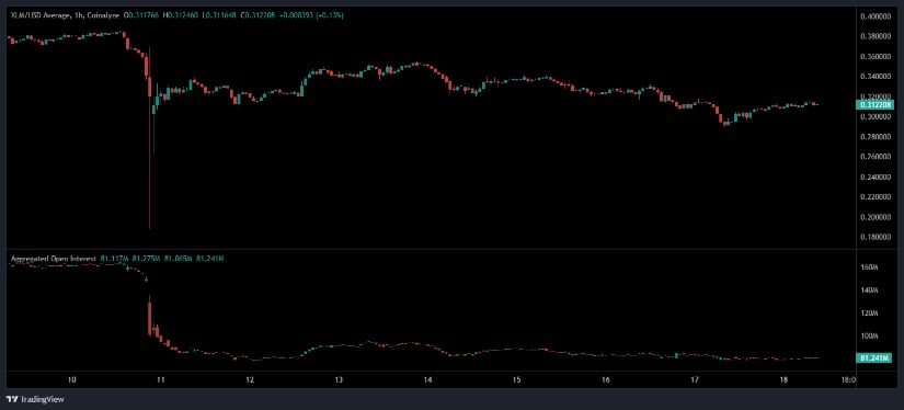 XLM News: Stellar Recovers From Sudden Sell-Off as Open Interest Resets and Buyers Regain Control