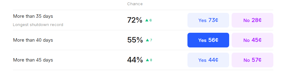 40 Days Of Deadlock: US Shutdown Risks ETF Delay Amid Soaring Demand